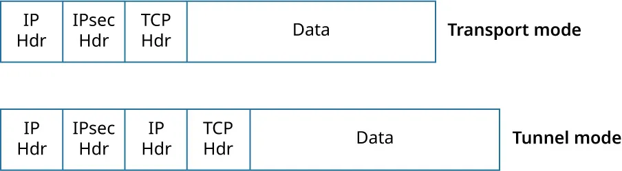 Illustration of how IPsec uses corresponding packet formats for transport mode and tunnel mode. Transport mode: IP Hdr, IPsec Hdr, TCP Hdr, Data. Tunnel mode: IP Hdr, IPsec, IP Hdr, TCP Hdr, Data.