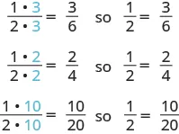 The top line says that 1 times 3 over 2 times 3 equals 3 over 6, so one half equals 3 sixths. The next line says that 1 times 2 over 2 times 2 equals 2 over 4, so one half equals 2 fourths. The last line says that 1 times 10 over 2 times 10 equals 10 over 20, so one half equals 10 twentieths.