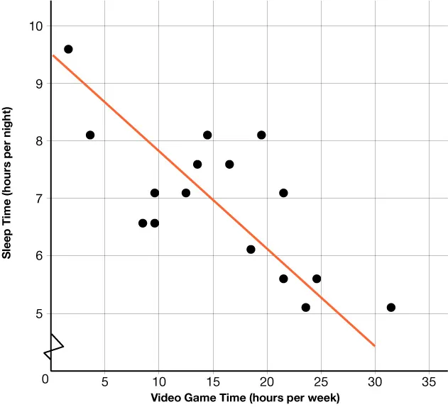 A SCATTER PLOT THAT SHOWS VIDEO GAME TIME IN HOURS PER WEEK ON THE X-AXIS AND SLEEP TIME IN HOURS PER NIGHT ON THE Y-AXIS. THE LINE DRAWN DECREASES FROM LEFT TO RIGHT.