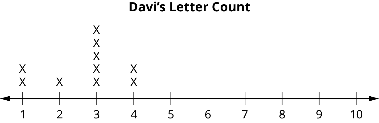 This dot plot matches the supplied data for Davi. The plot uses a number line from 1 to 10. It shows two  x's over 1, one x over 2, five x's over 3, and two x's over 4. There are no x's over the numbers 5, 6, 7, 8, 9, and 10.