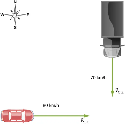 Ciężarówka jedzie na południe z prędkością v indeks dolny C,Z o wartości 70 kilometrów na godzinę. Samochód jedzie na wschód z prędkością v indeks dolny S,Z o wartości 80 kilometrów na godzinę.