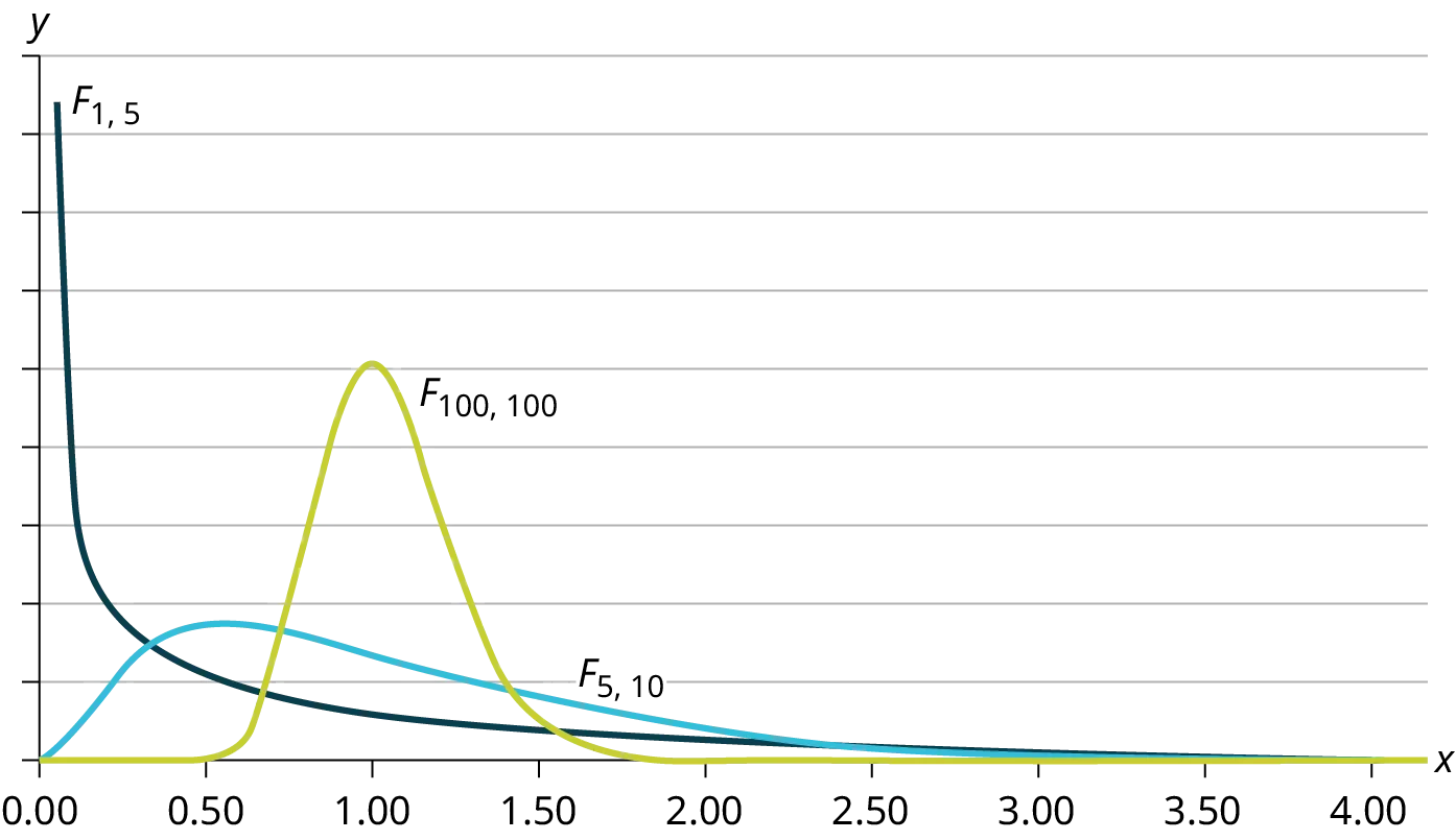This graph has an unmarked Y axis and then an X axis that ranges from 0.00 to 4.00. It has three plot lines. The plot line labelled F subscript 1, 5 starts near the top of the Y axis at the extreme left of the graph and drops quickly to near the bottom at 0.50, at which point is slowly decreases in a curved fashion to the 4.00 mark on the X axis. The plot line labelled F subscript 100, 100 remains at Y = 0 for much of its length, except for a distinct peak between 0.50 and 1.50. The peak is a smooth curve that reaches about half way up the Y axis at its peak. The plot line labelled F subscript 5, 10 increases slightly as it progresses from 0.00 to 0.50, after which it peaks and slowly decreases down the remainder of the X axis. The peak only reaches about one fifth up the height of the Y axis.