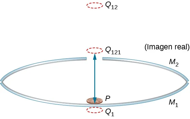 La figura muestra la vista lateral de dos espejos cóncavos, M1 y M2 colocados uno encima del otro, frente a frente. El superior, M2, tiene un pequeño agujero en el centro. Se coloca un centavo en el espejo inferior. Debajo de M1 se muestra una imagen del centavo marcado con Q subíndice 1. Sobre el espejo superior se muestra otra imagen de la moneda, marcada con Q subíndice 121. Esta es la imagen real marcada.