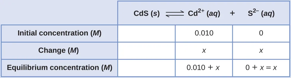 This table has two main columns and four rows. The first row for the first column does not have a heading and then has the following in the first column: Initial concentration ( M ), Change ( M ), and Equilibrium concentration ( M ). The second column has the header, “C d S equilibrium arrow C d to the second power plus S to the second power superscript negative sign.” Under the second column is a subgroup of three rows and three columns. The first column is blank. The second column has the following: 0.010, x, 0.010 plus x. The third column has the following: 0, x, 0 plus x equals x.