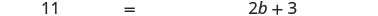 A mathematical equation is displayed with the numbers and variable '11 = 2b + 3' in a horizontal line, on a plain white background.