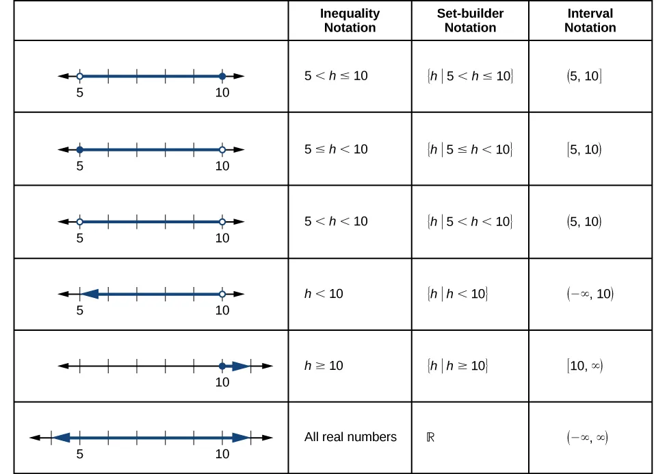 Summary of notations for inequalities, set-builder, and intervals.