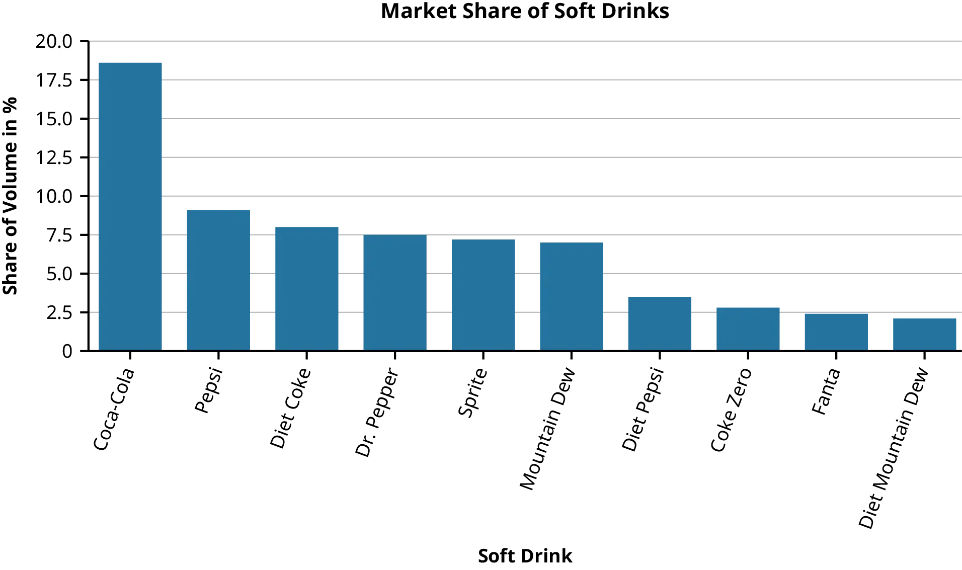 A bar graph labeled Market Share of Soft Drinks. The Y axis is labeled Share of Volume in percent and ranges from 0 to 20. The X axis is labeled Soft Drink with 10 brands of soft drink represented. The volume decreases left to right from about 19 for Coca-Cola to less than 2 for Diet Mountain Dew.