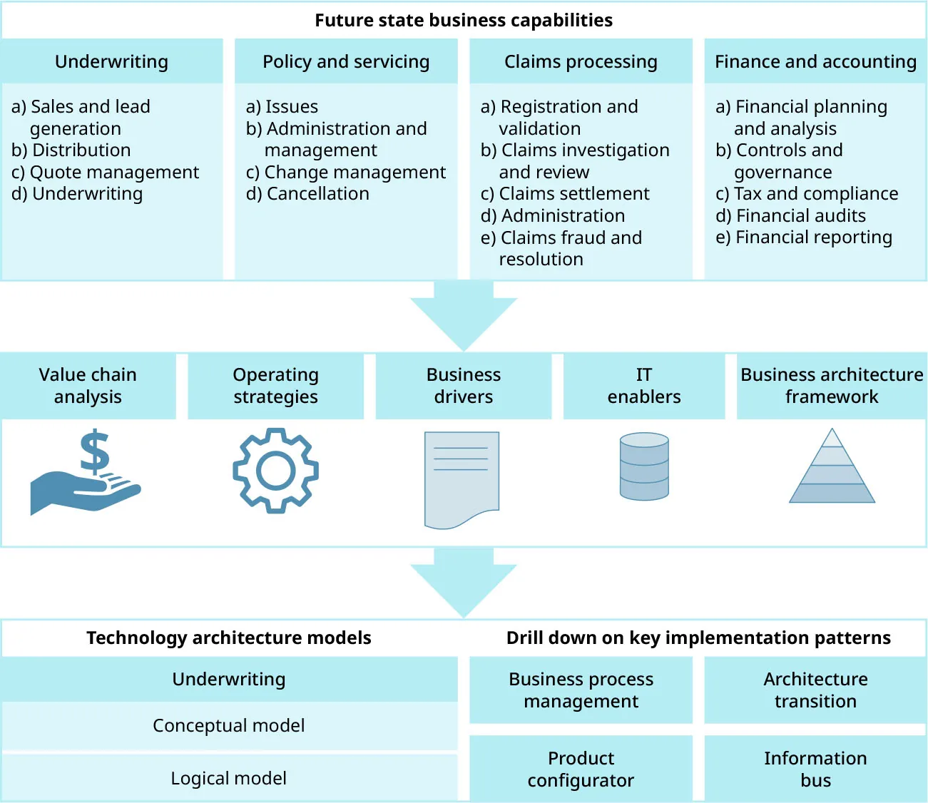 Future state business capabilities layers (Underwriting, Policy/servicing, Claims processing, Finance/accounting), Business needs (Value chain analysis, Operating strategies, Business drivers, IT enablers, Business architecture framework), Technology architecture model, Drill down key implementation patterns.