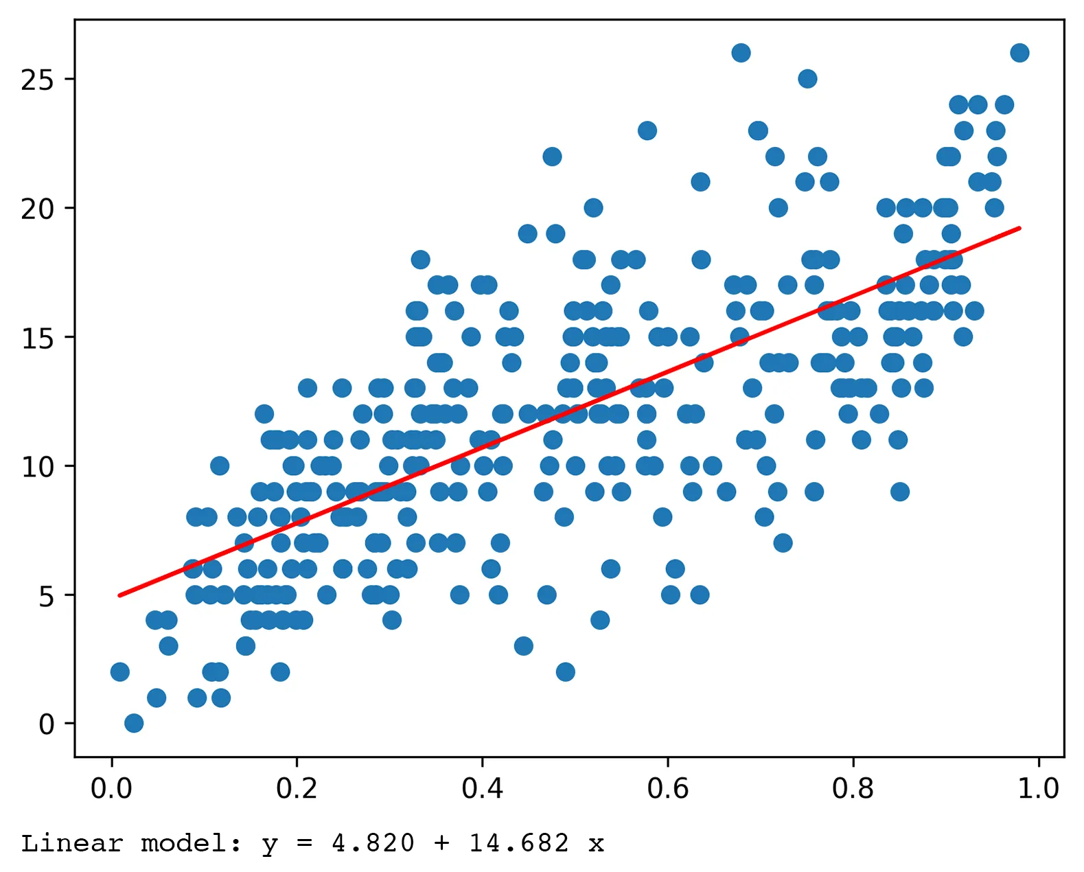 A scatterplot with 346 blue data points. The X axis ranges from 0 to 1 at increments of 0.2. The Y axis ranges from 0 to 25 at increments of 5. A red regression line increases from left to right from about 5 to 20.