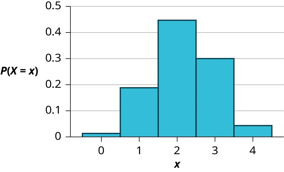 This graph shows a hypergeometric probability distribution. It has five bars that are slightly normally distributed. The x-axis shows values from 0 to 4 in increments of 1, representing the number of men on the four-person committee. The y-axis ranges from 0 to 0.5 in increments of 0.1.
