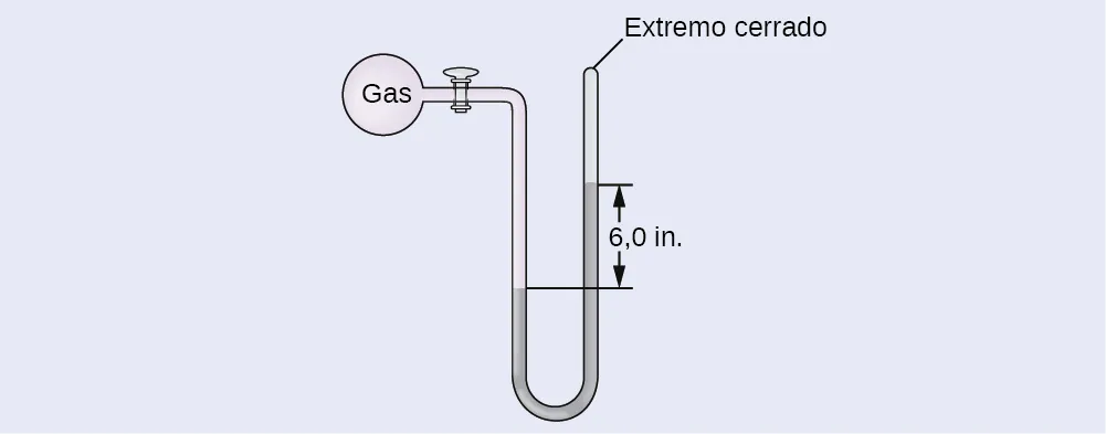 Se muestra un diagrama de un manómetro de extremo cerrado. En la parte superior izquierda hay un recipiente esférico marcado como "gas". Este recipiente está conectado mediante una válvula a un tubo en forma de U que está marcado como "extremo cerrado" en el extremo superior derecho. El contenedor y una parte del tubo que le sigue están sombreados en rosa. La parte inferior del tubo en forma de U está sombreada en gris y la altura de la región gris es mayor en el lado derecho que en el izquierdo. La diferencia de altura de 6,0 i n se indica con segmentos de líneas horizontales y flechas.