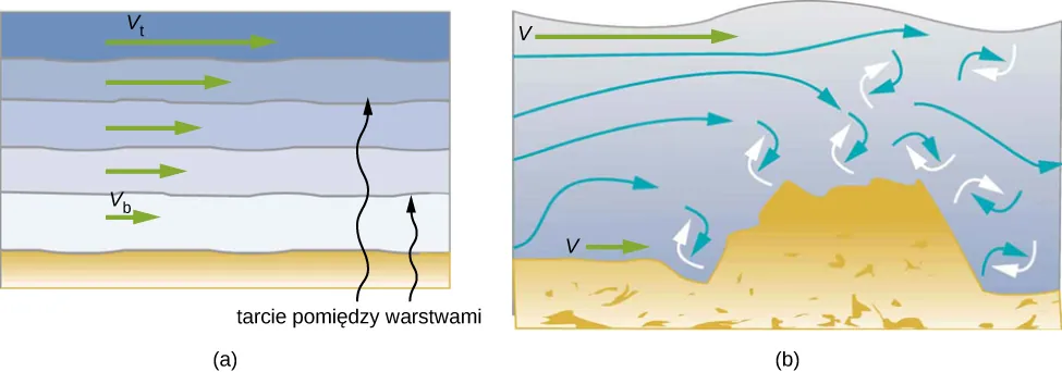 Ilustracja (a) prezentuje schematycznie przepływ laminarny, w którym warstwy poruszają się bez mieszania. Prędkości płynu są różne dla różnych warstw. Ilustracja (b) prezentuje schematycznie przepływ turbulentny, spowodowany przeszkodą. Przepływ turbulentny miesza płyn, dając w efekcie niejednorodną prędkość.