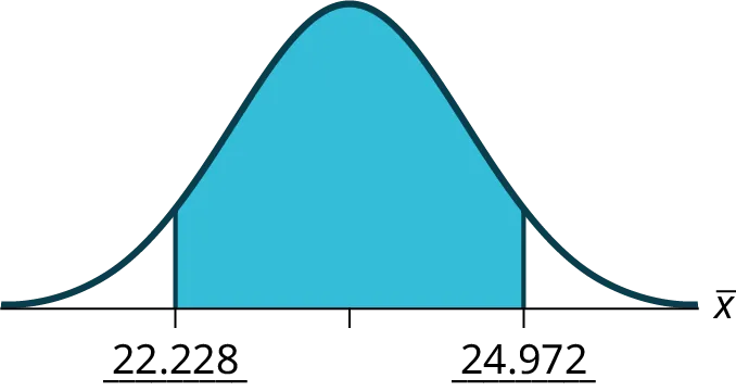 A normal distribution curve showing a shaded region between 22.228 and 24.972 on the x-axis (x-bar), likely representing a confidence interval for the mean.