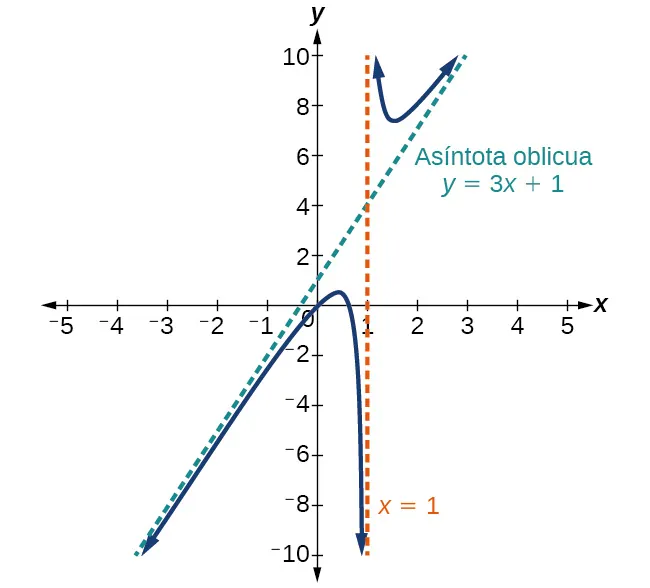 Gráfico de f(x)=(3x^2-2x+1)/(x-1) con su asíntota vertical en x=1 y una asíntota oblicua en y=3x+1.