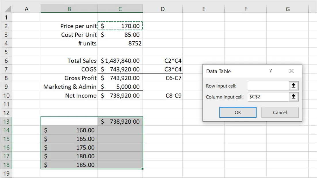 In spreadsheet, cell C2 with $170.00 (Price per unit) is selected. A partially blank table at lower corner is selected. Data Table pane displays Row input cell: and Column input cell: ($C$2).