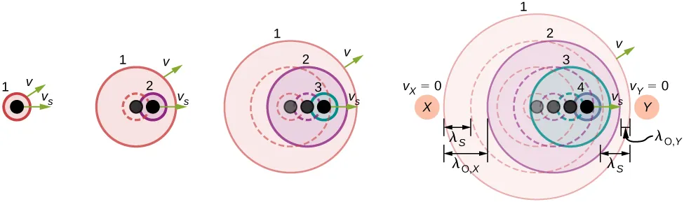 Rysunek przedstawia źródło dźwięku, które oddala się ze stałą prędkością od obserwatora stacjonarnego i wysyła fale dźwiękowe.