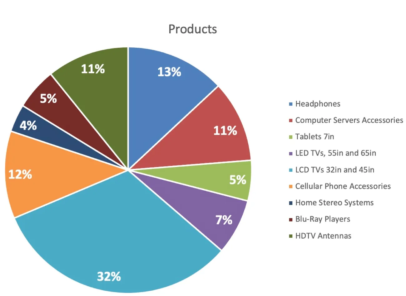 Pie Chart labeled “Products” displays different sized “slices” of the chart in various colors and percentages. At the right, a list of colors and what they represent is seen in a column.