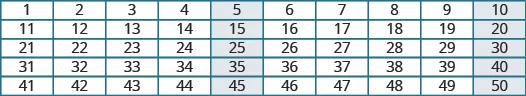 The image shows a chart with five rows and ten columns. The first row lists the numbers from 1 to 10. The second row lists the numbers from 11 to 20. The third row lists the numbers from 21 to 30. The fourth row lists the numbers from 31 and 40. The fifth row lists the numbers from 41 to 50. All factors of 5 are highlighted in blue.