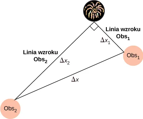 Rysunek przedstawia trójkąt utworzonego przez źródła dźwięku – fajerwerki i dwóch obserwatorów. Odległość pomiędzy dwoma obserwatorami jest równa x. Linia wzroku od pierwszego obserwatora do fajerwerków jest równa delta x1. Linia wzroku od drugiego obserwatora do fajerwerków wynosi delta x2.