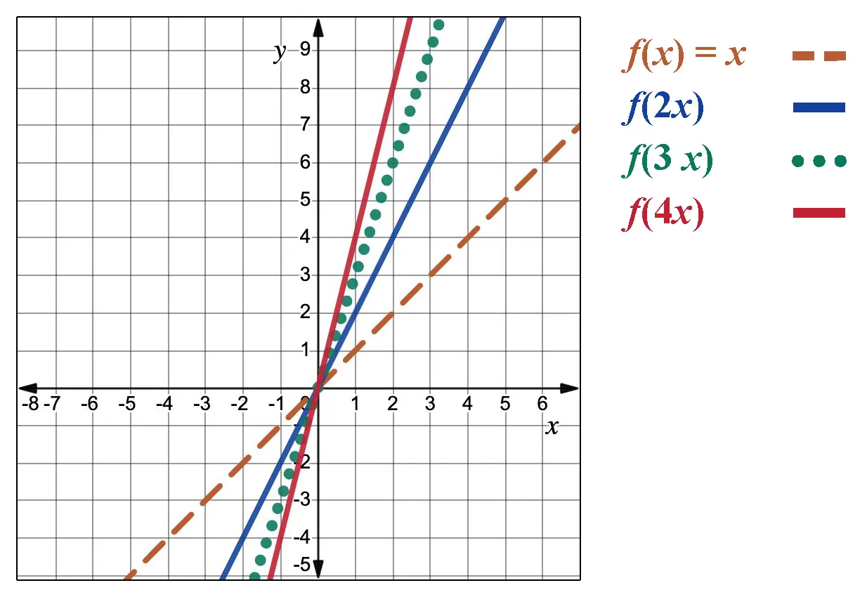 Line graph comparing four functions: f of x equals x is the dashed orange line, f of 2 times x is the solid blue line, f of 3 times x is the dotted green line, and f of 4 times x is the solid red line, each with increasing steepness. All lines go through the origin with a positive slope.