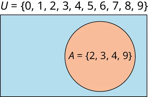 A single-set Venn diagram is labeled 'A equals (2, 3, 4, 9).' Outside the Venn diagram, the union of the Venn diagram is marked 'U equals (0, 1, 2, 3, 4, 5, 6, 7, 8, 9).'