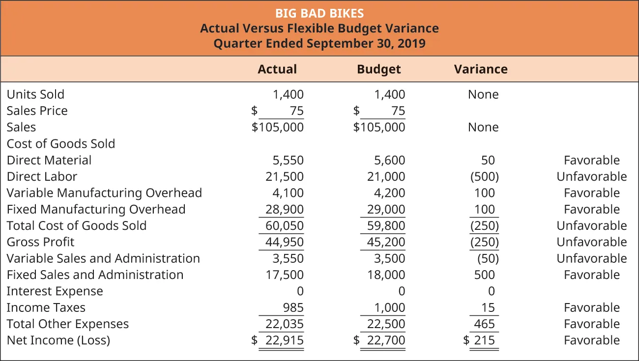 Big Bad Bikes, Actual Versus Flexible Budget Variance, For the Quarter Ending September 30, 2019. Actual, Budget, Variance (respectively): Units Sold 1,400, 1,400, none; Sales price $75, $75; Sales 105,000, 105,000 none; Cost of goods sold: Direct material $5,550, 5,600, 50 favorable; Direct labor per unit 21,500, 21,000, (500) unfavorable; Variable manufacturing overhead 4,100, 4,200, 100 favorable; Fixed manufacturing overhead 28,900, 29,000, 100 favorable; Equals Total cost of goods sold 60,050, 59,800, (250) unfavorable and Gross profit of 44,950, 45,200, (250) unfavorable. Variable sales and admin 3,550, 3,500, (50) unfavorable; Fixed sales and admin 17,500, 18,000, 500 favorable; Income taxes 985, 1,000, 15 favorable; Equals Total other expenses 22,035, 22,500, 465 favorable; Equals Net income of 22,915, 22,700, 215 favorable.