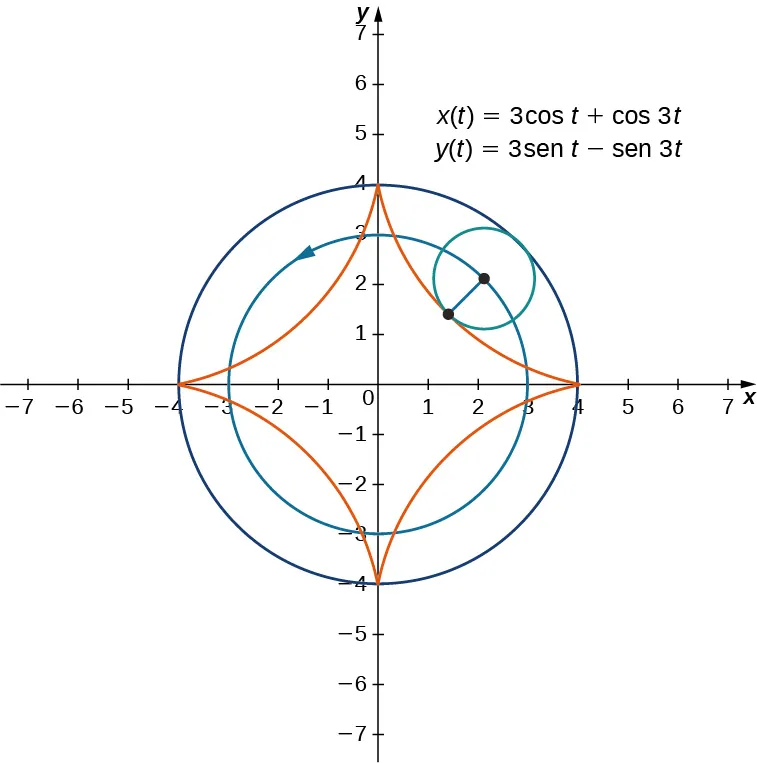 Se dibujan dos círculos con centro en el origen y con radios 3 y 4, respectivamente; el círculo de radio 3 tiene una flecha que apunta en el sentido contrario a las agujas del reloj. Hay un tercer círculo dibujado con centro en el círculo de radio 3 y que toca el círculo de radio 4 en un punto. Es decir, este tercer círculo tiene radio 1. En este tercer círculo se dibuja un punto que, si rodara por los otros dos círculos, dibujaría una estrella de cuatro puntas con puntos en (4, 0), (0, 4), (-4, 0) y (0, -4). En el gráfico también aparecen escritas dos ecuaciones: x(t) = 3 cos(t) + cos(3t), y(t) = 3 =sen(t) - sen(3t).