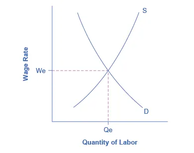 The graph reveals the complexity of unemployment in that, presumably, the number of jobs available should equal the number of individuals pursuing employment.