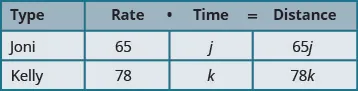 A table displays rate, time, and distance for two individuals. Joni has a rate of 65 and time 'j', leading to a distance of '65j'. Kelly has a rate of 78 and time 'k', leading to a distance of '78k'.