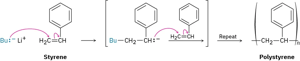 Butyl lithium reacts with styrene to form an anionic intermediate that further reacts with styrene. The process repeats many times to give polystyrene.