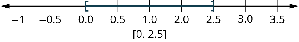 A number line ranges from negative 1 to 3.5, in increments of 0.5. An open square bracket is marked at 0.0 and a close parenthesis is marked at 2.5. The region within the parentheses is shaded on the number line. Text reads, (0, 2.5)