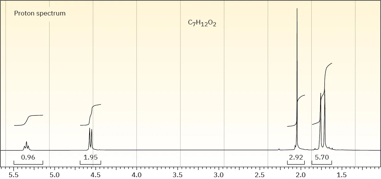 Proton spectrum of C 7 H 12 O 2 shifts: 1.75 (doublet), 2.05 (singlet), 4.55 (doublet), and 5.35 (triplet). Relative areas of 5.7, 2.9, 2, and .96 respectively.