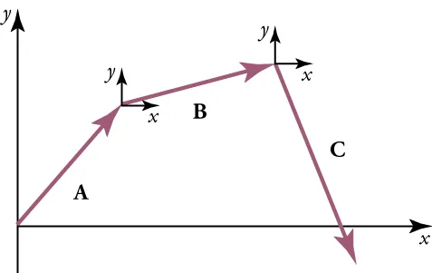 Three vectors, A, B, and C are shown. They form three sides of a polygon, with an x-axis forming the fourth side. The arrow of vector A touches the end of vector B and has an x-y-axis shown at the touching point. The arrow of vector B touches the end of vector C and has an x-y-axis shown at the touching point.