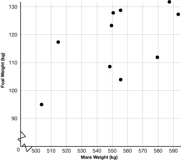A SCATTER PLOT THAT SHOWS MARE WEIGHT IN KILOGRAMS ON THE X-AXIS AND FOAL WEIGHT IN KILOGRAMS ON THE Y-AXIS.