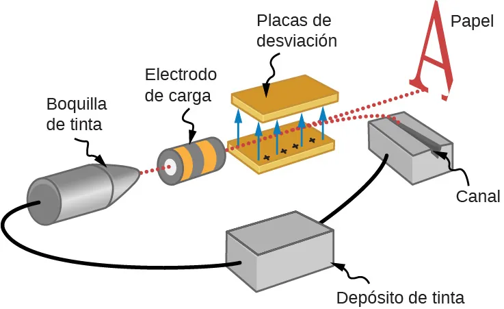La figura ilustra el proceso de impresión por inyección de tinta con el canalón, el depósito de tinta, la boquilla de tinta, el electrodo de carga, las placas de desviación y el papel.
