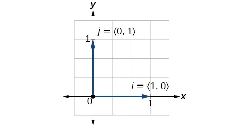 Gráfico que muestra los vectores unitarios i = 91, 0) y j = (0, 1)