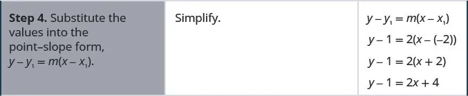 In the fourth row, the first cell reads “Step 4. Substitute the values into the point-slope form, y minus y subscript 1 equals m times x minus x subscript 1 in parentheses.” The top of the second cell is blank. The third cell contains the point-slope form, y minus y subscript 1 equals m times x minus x subscript 1 in parentheses. Below this is the form with negative 2 substituted for x subscript 1, 1 substituted for y subscript 1, and 2 substituted for m: y minus 1 equals 2 times x minus negative 2 in parentheses. One line down, the text in the second cell says “Simplify.” The right column contains y minus 1 equals 2 times x plus 2. Below this is y minus 1 equals 2x plus 4.