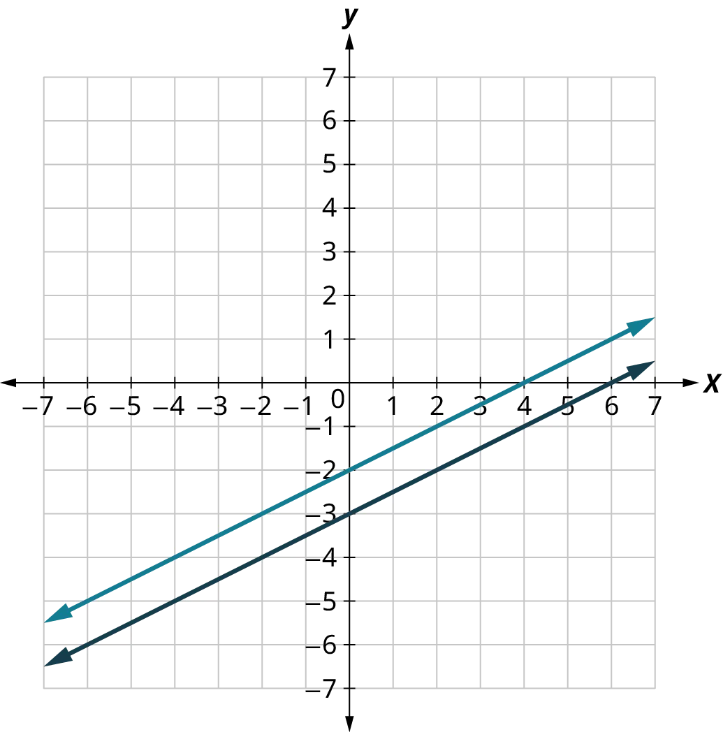 Two lines are plotted on an x y coordinate plane. The x and y axes range from negative 7 to 7, in increments of 1. The first line passes through the points, (negative 6, negative 5), (0, negative 2), (4, 0), and (6, 1). The second line passes through the points, (negative 6, negative 6), (0, negative 3), and (6, 0). The two lines do not intersect.