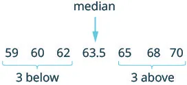 The numbers 9, 11, 12, 13, 15, 18, and 19 are listed. 9, 11, and 12 have a brace beneath them and are labeled “3 below.” 15, 18, and 19 have a brace beneath them and are labeled “3 above.” 13 has an arrow pointing to it and is labeled as the median.