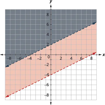 A coordinate plane shows two parallel dashed lines, y = 0.5x + 2 and y = 0.5x - 4. The region above the top line is dark gray, and the region between the lines is light orange.