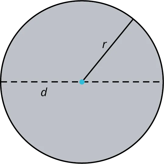 A circle with its diameter and radius marked.