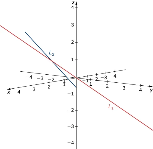 Esta figura es el sistema de coordenadas tridimensional. Hay dos líneas sesgadas dibujadas. No se intersecan y no son paralelas.