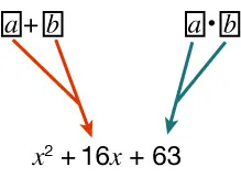 Diagram that shows a plus b and a times b with arrows going to 16 and 63 in the quadratic expression, x-squared plus 16 times x plus 63.