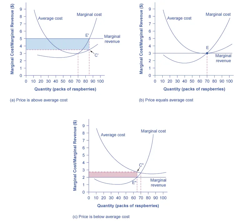 Three graphs are illustrated. The first one (a) shows u-shaped average cost combined with a marginal cost curve that first decreases, then increases and intersects average cost at the minimum average cost. A horizontal line shows the market price of raspberries at 5 dollars. This is also marginal revenue, and it is shown intersecting the marginal cost curve at a quantity of 85 packs of raspberries, which is the profit-maximizing amount of output. This intersection is labeled E, and a vertical line is drawn down from it to the quantity axis. This vertical line intersects the average cost curve at a point labeled C. A blue-shaded rectangle is created showing positive profits at this price of raspberries. The next graph (b) shows the break-even point. Average cost and marginal cost are drawn the same, but the market price is now 3 dollars, which is also marginal revenue. This marginal revenue line intersects marginal cost at minimum average cost, at a point labeled E, and the profit-maximizing quantity of raspberries is shown as 70 packs. Because marginal revenue and average cost are equal, there is no profit or loss. The last graph (c) shows loss. Average cost and marginal cost are drawn the same, but the market price is now 2 dollars, which is also marginal revenue. This marginal revenue line intersects marginal cost at point labeled E which is below average cost. A vertical line is drawn up from this point to average cost, and that intersection is labeled C. The vertical distance E to C represents the per unit loss of producing this amount of raspberries, 65 packs. A red-shaded rectangle is created showing the loss.