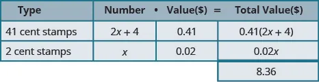 This table has three rows and four columns with an extra cell at the bottom of the fourth column. The top row is a header row that reads from left to right Type, Number, Value ($), and Total Value ($). The second row reads 41 cent stamps, 2x plus 4, 0.41, and 0.41 times the quantity (2x plus 4). The third row reads 2 cent stamps, x, 0.02, and 0.02x. The extra cell reads 8.36.