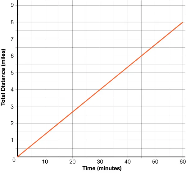 Graph that shows total distance in miles as a function of time in minutes the graph is a straight line that increases from left to right and passes through the point (40, 5.5).