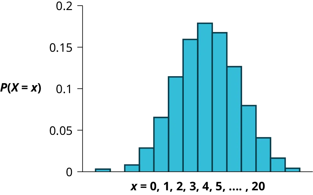 This histogram shows a binomial probability distribution. It is made up of bars that are fairly normally distributed. The x-axis shows values from 0 to 20. The y-axis shows values from 0 to 0.2 in increments of 0.05.