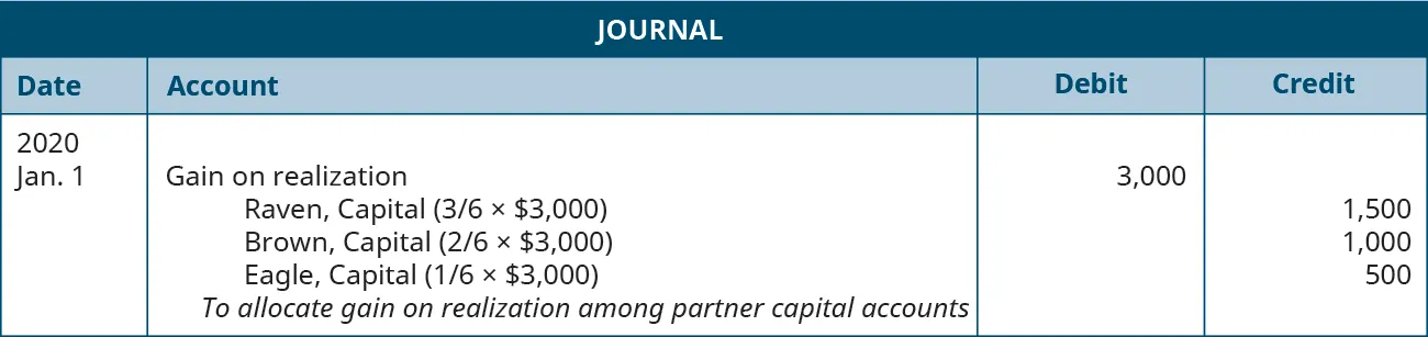 Journal entry dated January 1, 2020. Debit Gain on realization, 3,000. Credit Raven, Capital (three-sixth times $3,000), 1,500; Brown, Capital (two-sixth times $3,000), 1,000; Eagle, Capital (one-sixth times $3,000), 500. Explanation: “To allocate gain on realization among partner capital accounts.”