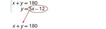 This image demonstrates the substitution method for solving a system of linear equations. The expression for 'y', which is '5x - 12', is indicated to be substituted into the equation 'x + y = 180'.