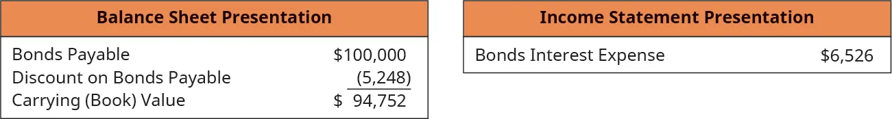 Balance Sheet Presentation: Bonds Payable 100,000, Less: Discount on Bonds Payable 5,248, equals Carrying (Book) Value $94,752. Income Statement Presentation: Bonds Interest Expense $6,526.